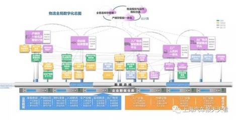 案例解读 上汽通用汽车物流全局数字化与信息资源整合