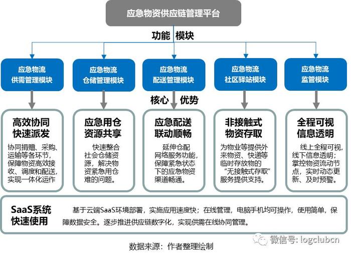 疫情推动应急供应链管理迈入新台阶 物流与供应链企业如何突围？——聚焦物流信息资源整合