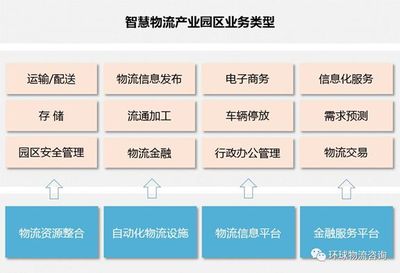 物流产业园区信息化建设与物流信息资源整合