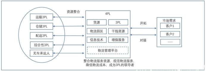 第四方物流（4PL） 物流信息资源整合的引领者