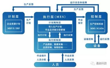 企业上MES系统的六大价值 物流信息资源整合