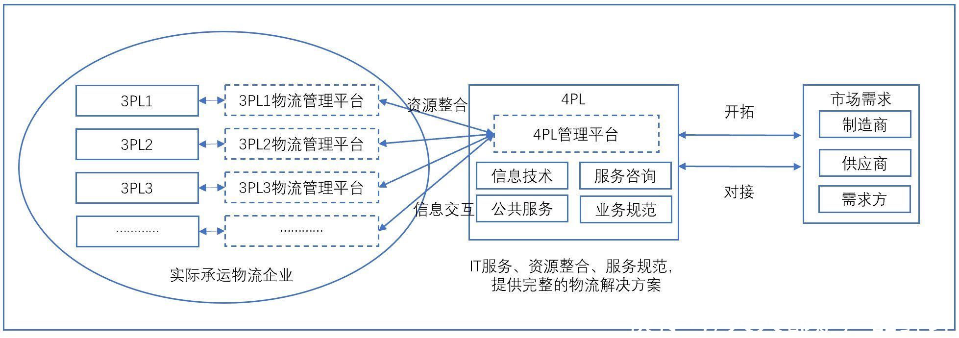 第四方物流（4PL）与物联网技术驱动物流信息资源整合